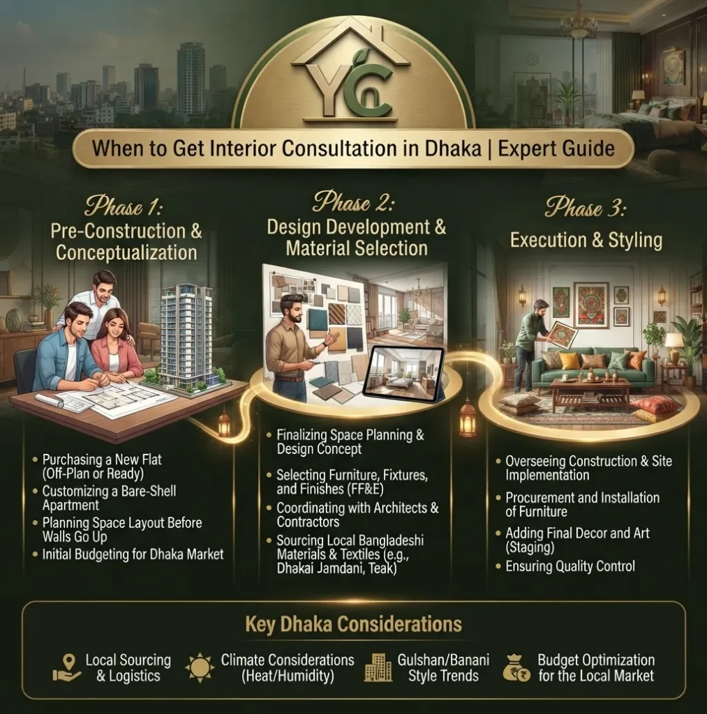 When to Get Interior Consultation in Dhaka Expert Guide
