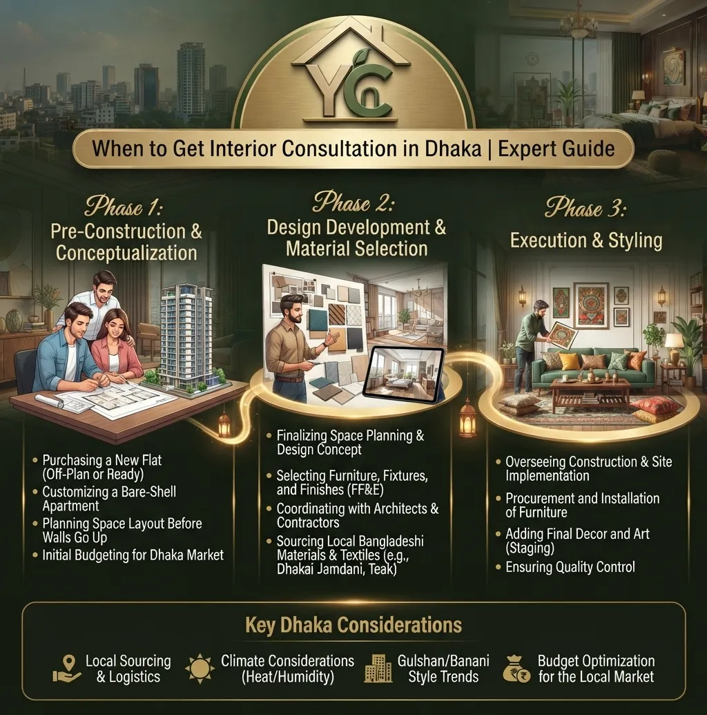 When to Get Interior Consultation in Dhaka | Expert Guide